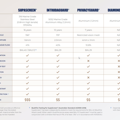 Chart comparing Amplimesh security screen products.